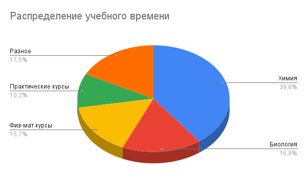 Распределение учебного времени 2021